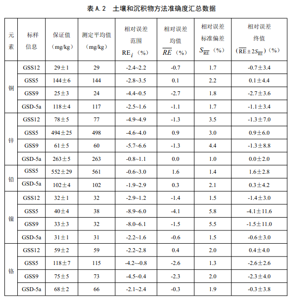 表A.2 土壤和沉積物方法準確度匯總數(shù)據(jù)