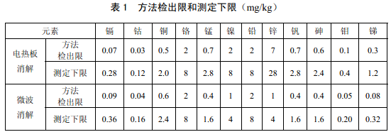 電熱板、微波消解儀檢測(cè)下限