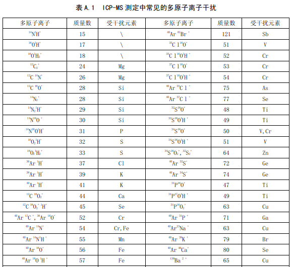 ICP測(cè)定多原子離子干擾