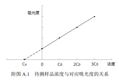 待測試樣濃度與對應吸光度的關(guān)系