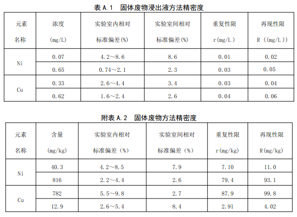 方法精密度和準確度