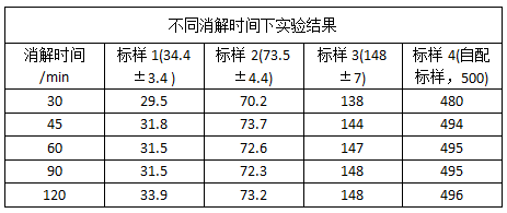 不同消解時間下實驗結(jié)果