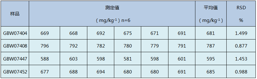 D4石墨消解土壤測(cè)定精確度結(jié)果