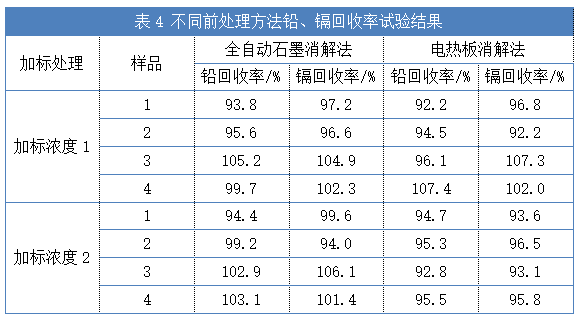 不同前處理方法鉛、鎘回收率試驗(yàn)結(jié)果（表4）