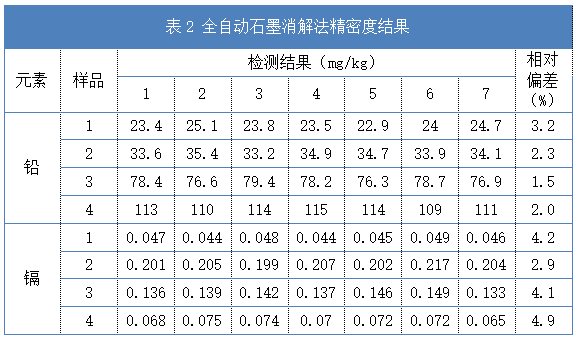 全自動(dòng)石墨消解法精密度結(jié)果（表2）