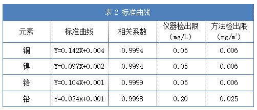 表2 標(biāo)準(zhǔn)曲線