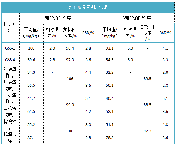 表4 Pb元素測定結(jié)果