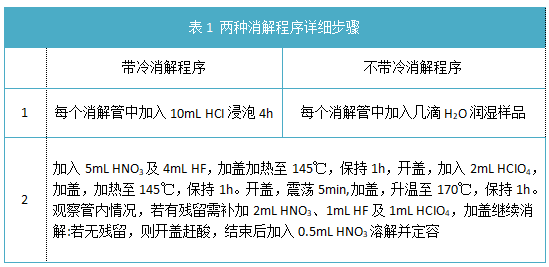 表1 兩種消解程序詳細(xì)步驟