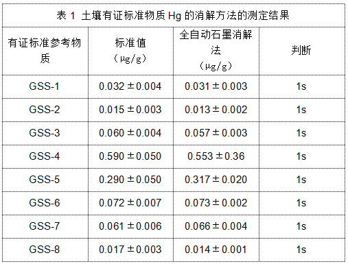 表1 土壤有證標(biāo)準(zhǔn)物質(zhì)Hg的消解方法的測(cè)定結(jié)果