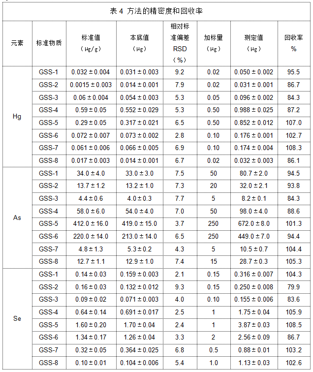 表4 方法的精密度和回收率