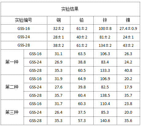 表2 實驗結(jié)果