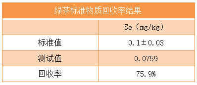 綠茶標準物質回收率結果