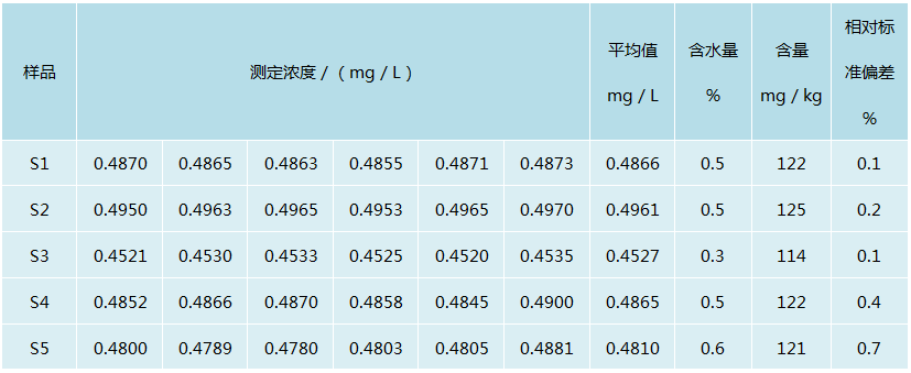 鋅含量的精密度