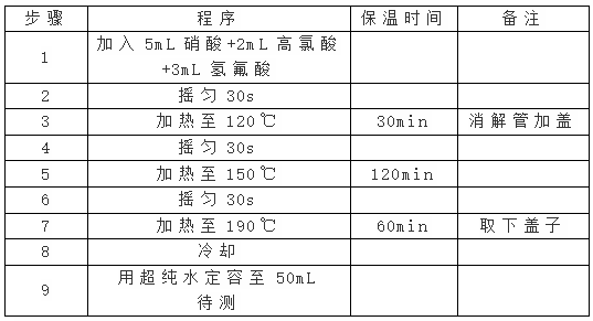 全自動石墨消解儀程序設(shè)置